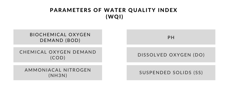 Water Quality Monitoring Systems Selangor Maritime Gateway